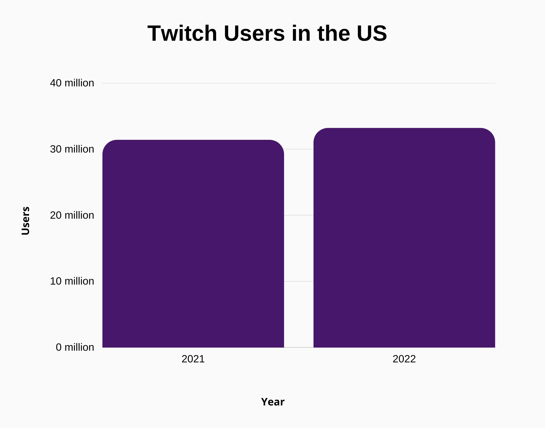Twitch Users and Growth Statistics (2024) - SignHouse